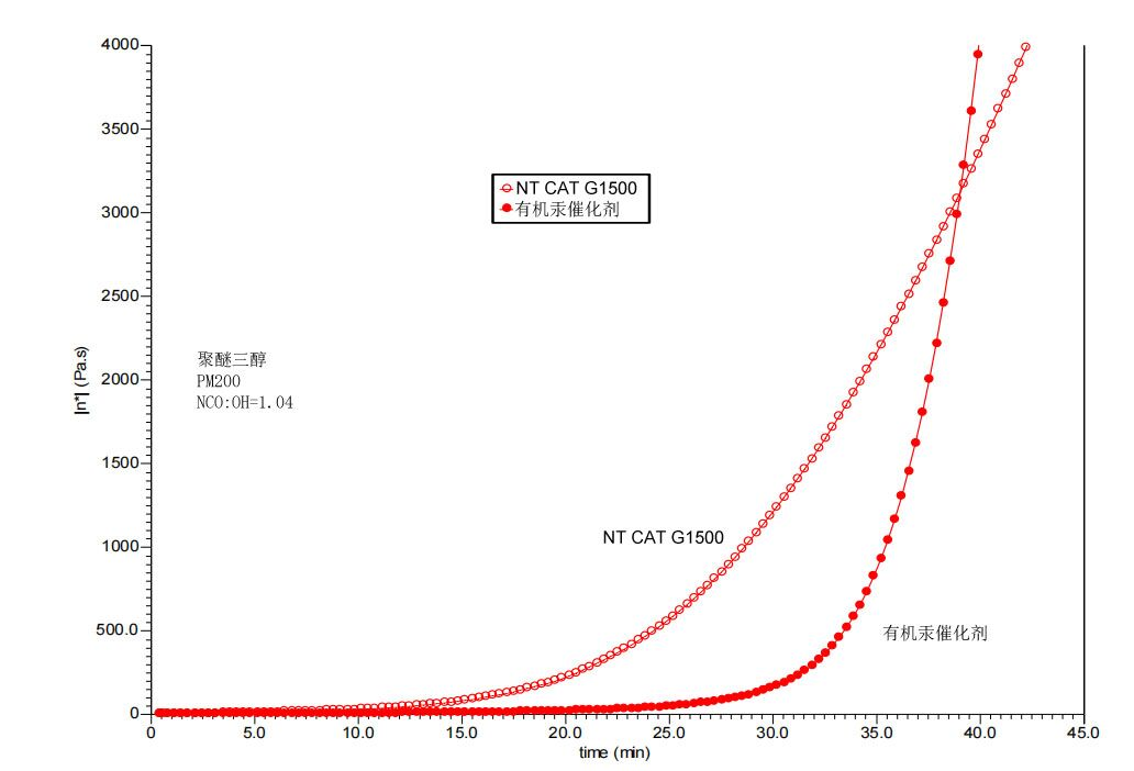 有机汞和有机锡替代环保催化剂nt cat g1500